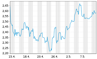 Chart Genovis AB - 1 mois