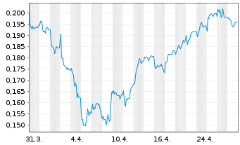 Chart Tobii AB - 1 mois