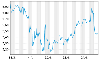 Chart Bulten AB - 1 mois