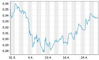 Chart Sivers Semiconductors AB - 1 mois