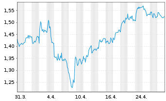 Chart Neobo Fastigheter AB - 1 Month