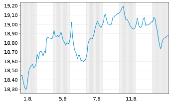 Chart AB Sagax - 1 Month
