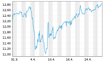 Chart Tele2 AB - 1 mois