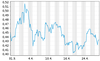 Chart SaltX Technology Holding AB - 1 mois