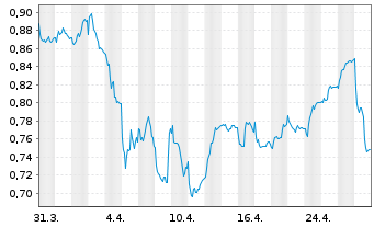 Chart Humble Group AB - 1 mois