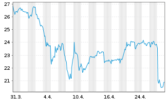 Chart Thule Group AB (publ) - 1 mois