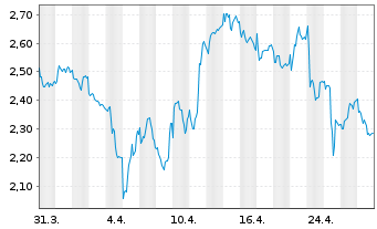 Chart PowerCell Sweden AB (publ) - 1 Month