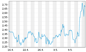Chart PowerCell Sweden AB (publ) - 1 mois