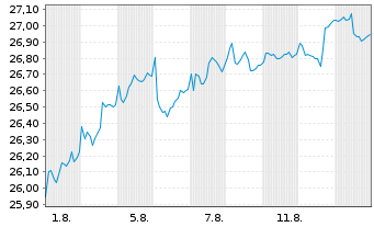 Chart Axfood AB - 1 Month