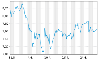 Chart Hexpol AB - 1 mois