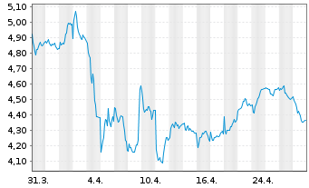 Chart Eolus Vind AB - 1 Month