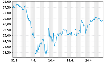 Chart Assa-Abloy AB - 1 mois