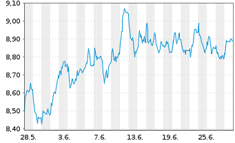 Chart Svenska Handelsbanken AB - 1 mois