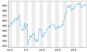 Chart XBT Provider AB O.E. 15(unl.) Bitcoin - 1 mois