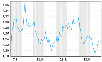 Chart Coor Service Mgmt Holding AB - 1 Monat