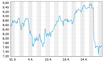 Chart Storytel AB - 1 mois