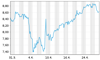 Chart Bravida Holding AB - 1 mois