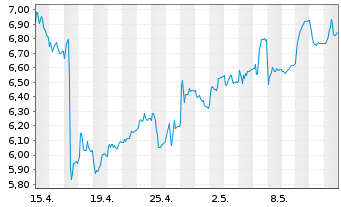 Chart Bravida Holding AB - 1 Month