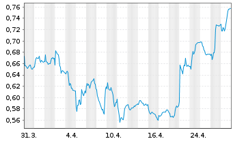 Chart Vicore Pharma Holding AB - 1 mois