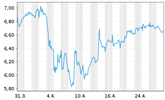 Chart Scandic Hotels Group AB - 1 Month