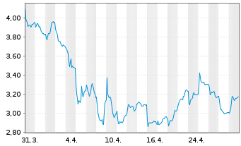 Chart Dometic Group AB - 1 Month