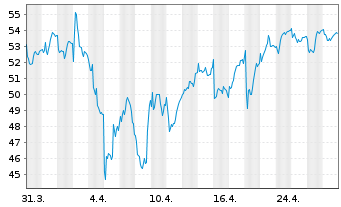 Chart Camurus AB - 1 Month