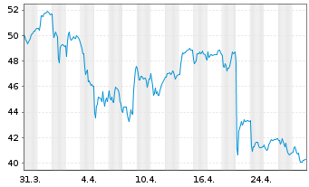 Chart Vitec Software Group AB - 1 Monat