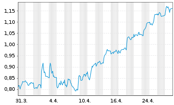 Chart Bonava AB - 1 Month