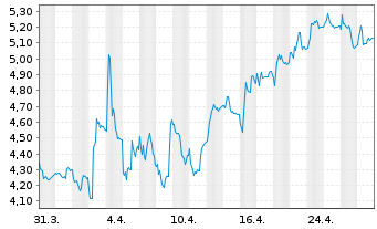 Chart Smart Eye AB - 1 mois