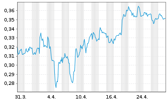 Chart Samhallsbyggnadsbola.I Nord AB - 1 mois