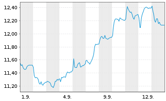 Chart Ambea AB - 1 Monat
