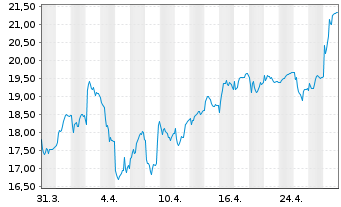 Chart Medicover AB - 1 mois