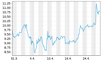 Chart Munters Group AB - 1 mois