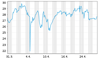 Chart Bonesupport Holding AB - 1 mois