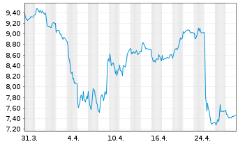 Chart Boozt AB - 1 mois