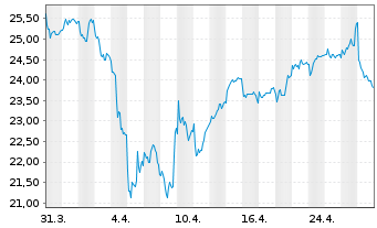 Chart Latour Investment AB - 1 mois