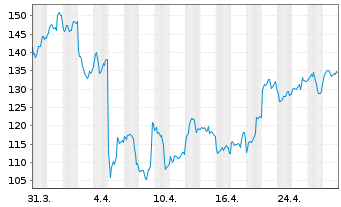 Chart XBT Provider AB - 1 Month