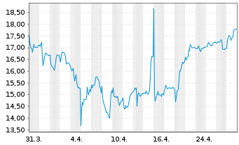 Chart BioArctic AB - 1 mois