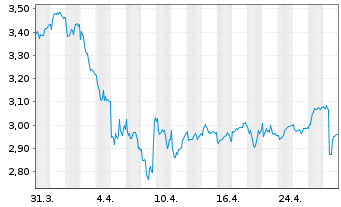 Chart Arjo AB - 1 mois