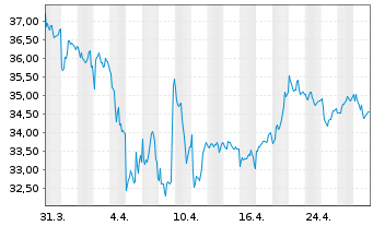 Chart Holmen AB Cl. B - 1 mois