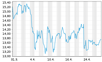 Chart Vitrolife AB - 1 Month