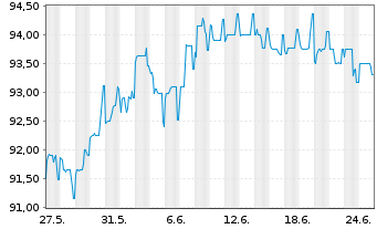 Chart Hertha BSC GmbH & Co. KGaA Inh.Schv. v.18(21/23) - 1 Month