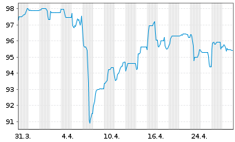 Chart Hertha BSC GmbH & Co. KGaA Inh.Schv. v.18(21/23) - 1 Month