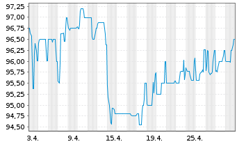 Chart Hertha BSC GmbH & Co. KGaA Inh.Schv. v.18(21/23) - 1 Monat