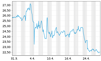 Chart AAK AB - 1 Month