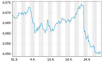 Chart Viaplay Group AB - 1 Month