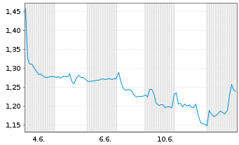 Chart OssDsign AB Namn-Aktier o.N. - 1 mois