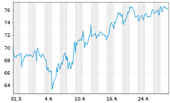 Chart Evolution AB (publ) - 1 mois