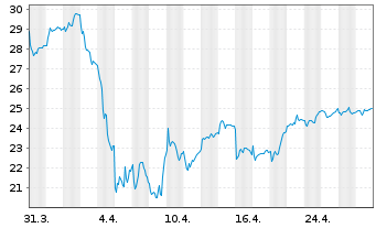 Chart EQT AB - 1 mois