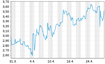 Chart BICO Group AB - 1 Month